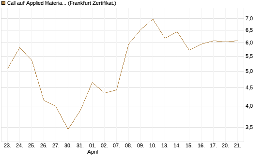 Call auf Applied Materials [Vontobel] Chart