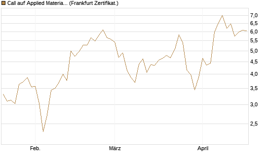 Call auf Applied Materials [Vontobel] Chart
