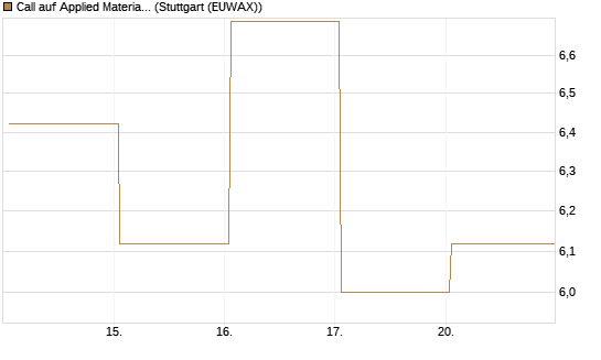 Call auf Applied Materials [Vontobel] Chart