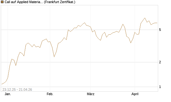 Call auf Applied Materials [Vontobel] Chart