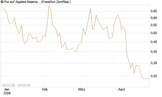 Put auf Applied Materials [Vontobel] Chart