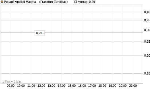 Put auf Applied Materials [Vontobel] Chart