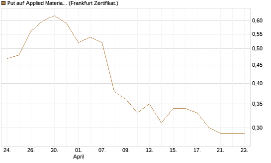 Put auf Applied Materials [Vontobel] Chart