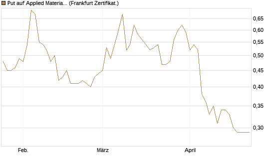 Put auf Applied Materials [Vontobel] Chart