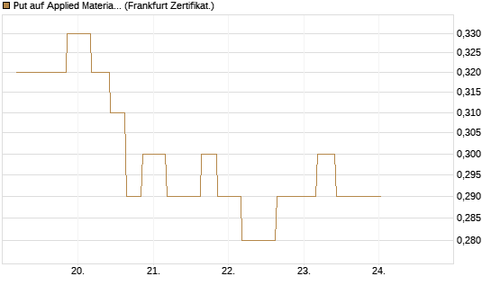 Put auf Applied Materials [Vontobel] Chart