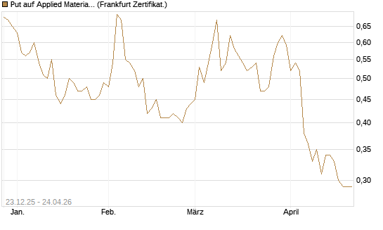Put auf Applied Materials [Vontobel] Chart