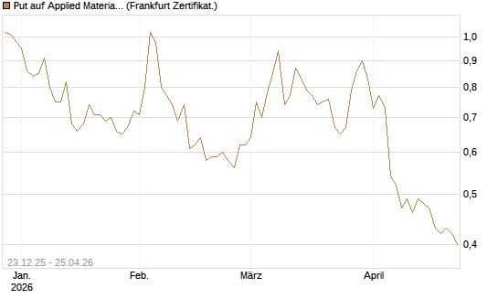 Put auf Applied Materials [Vontobel] Chart