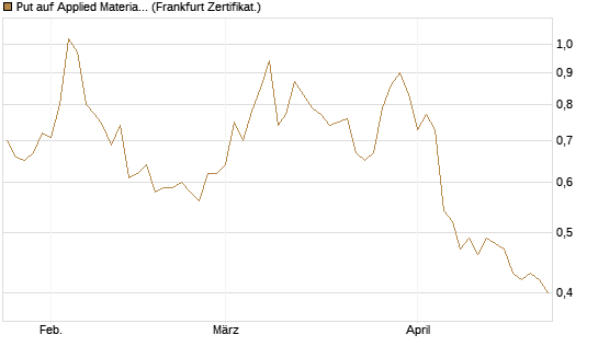 Put auf Applied Materials [Vontobel] Chart