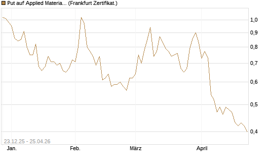 Put auf Applied Materials [Vontobel] Chart