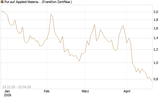 Put auf Applied Materials [Vontobel] Chart
