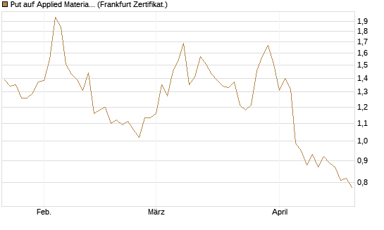 Put auf Applied Materials [Vontobel] Chart