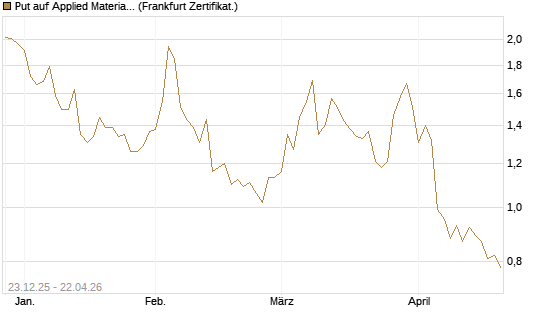Put auf Applied Materials [Vontobel] Chart