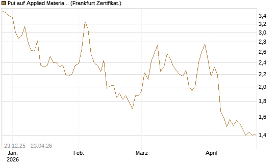 Put auf Applied Materials [Vontobel] Chart