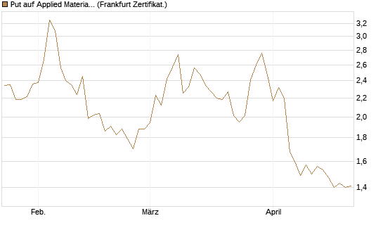 Put auf Applied Materials [Vontobel] Chart