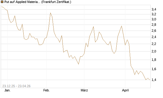 Put auf Applied Materials [Vontobel] Chart