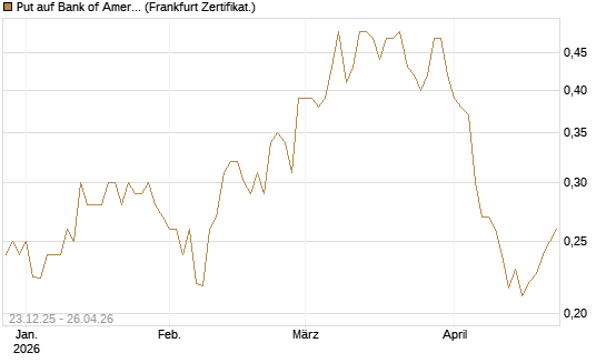 Put auf Bank of America [Vontobel] Chart