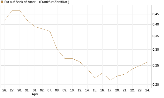 Put auf Bank of America [Vontobel] Chart