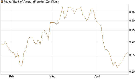 Put auf Bank of America [Vontobel] Chart