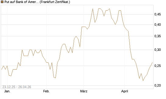 Put auf Bank of America [Vontobel] Chart