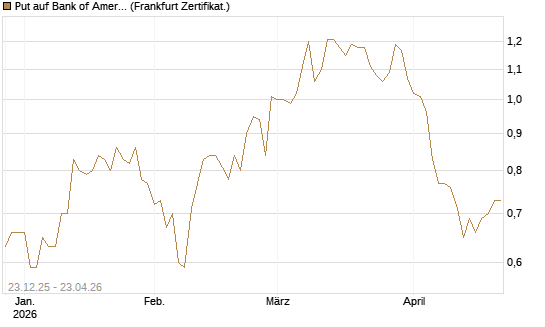 Put auf Bank of America [Vontobel] Chart