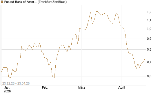 Put auf Bank of America [Vontobel] Chart