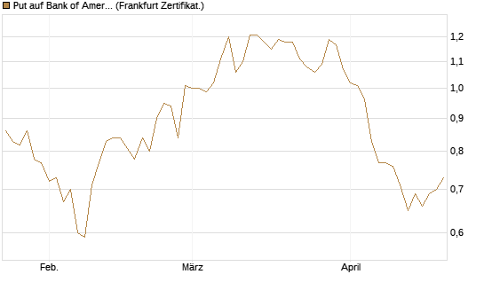 Put auf Bank of America [Vontobel] Chart