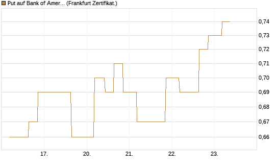 Put auf Bank of America [Vontobel] Chart