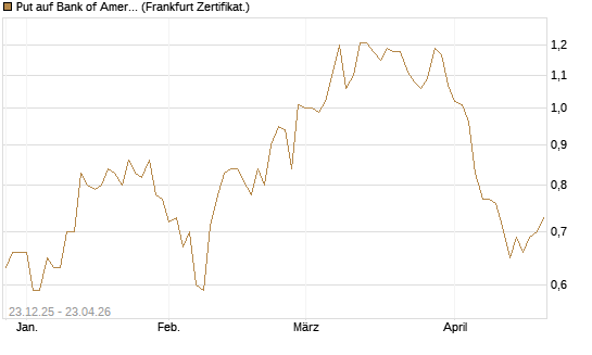 Put auf Bank of America [Vontobel] Chart