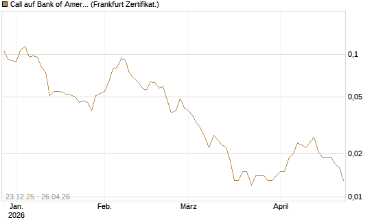 Call auf Bank of America [Vontobel] Chart