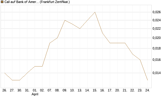 Call auf Bank of America [Vontobel] Chart