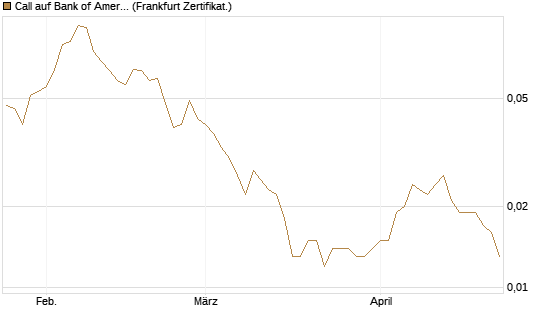 Call auf Bank of America [Vontobel] Chart