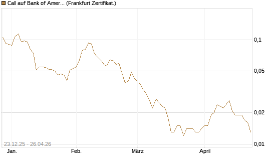 Call auf Bank of America [Vontobel] Chart