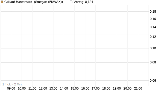 Call auf Mastercard [Vontobel] Chart