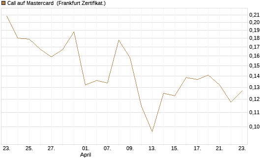 Call auf Mastercard [Vontobel] Chart