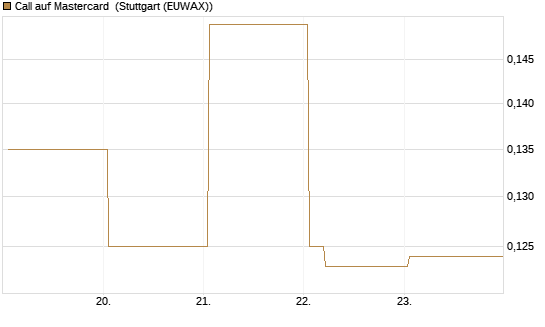 Call auf Mastercard [Vontobel] Chart
