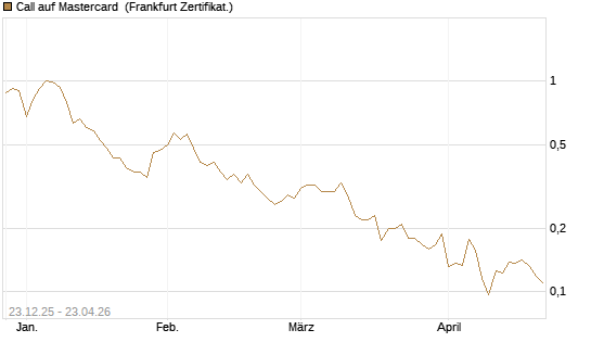 Call auf Mastercard [Vontobel] Chart