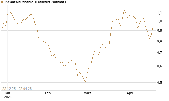 Put auf McDonald's [Vontobel] Chart