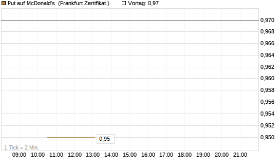 Put auf McDonald's [Vontobel] Chart
