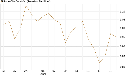 Put auf McDonald's [Vontobel] Chart