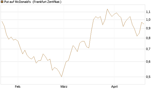 Put auf McDonald's [Vontobel] Chart