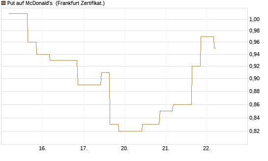 Put auf McDonald's [Vontobel] Chart