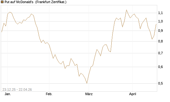 Put auf McDonald's [Vontobel] Chart