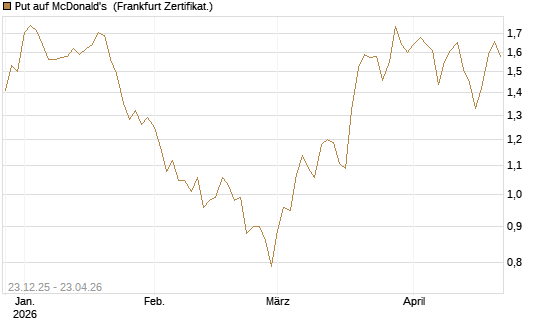 Put auf McDonald's [Vontobel] Chart