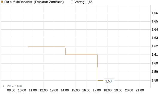 Put auf McDonald's [Vontobel] Chart