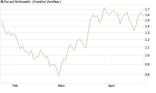 Put auf McDonald's [Vontobel] Chart