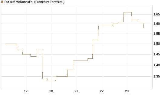 Put auf McDonald's [Vontobel] Chart