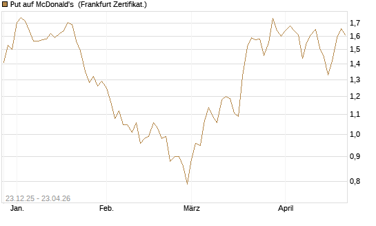 Put auf McDonald's [Vontobel] Chart