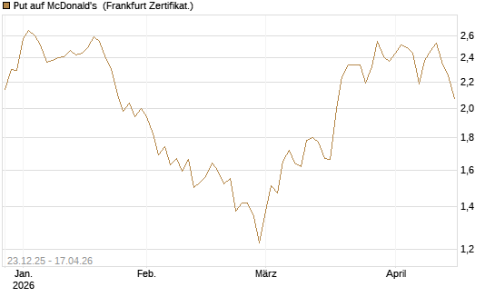 Put auf McDonald's [Vontobel] Chart