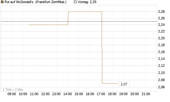 Put auf McDonald's [Vontobel] Chart