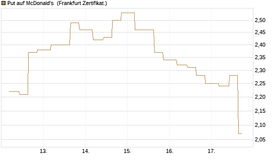 Put auf McDonald's [Vontobel] Chart